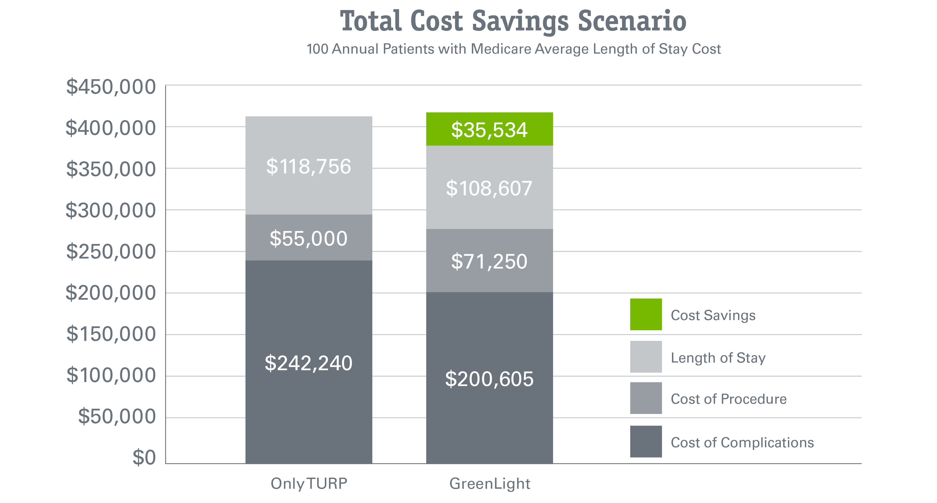 GreenLight XPS™ Economic Benefits Boston Scientific